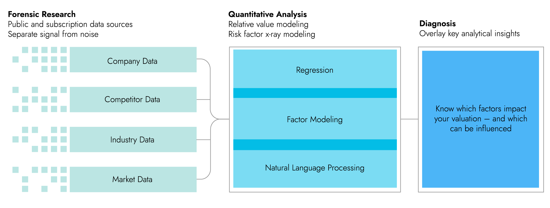 Valuation process diagram