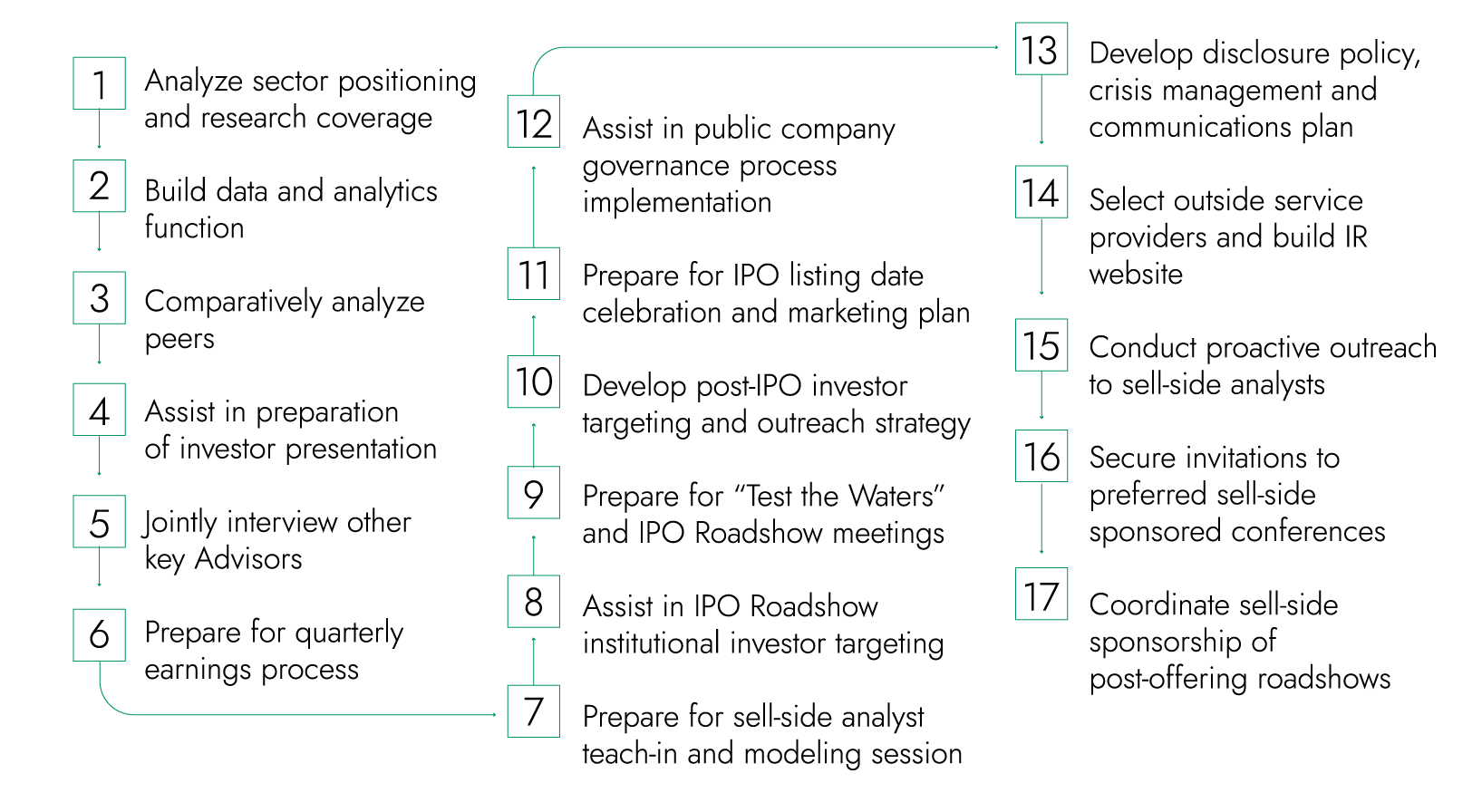 Journey Diagram