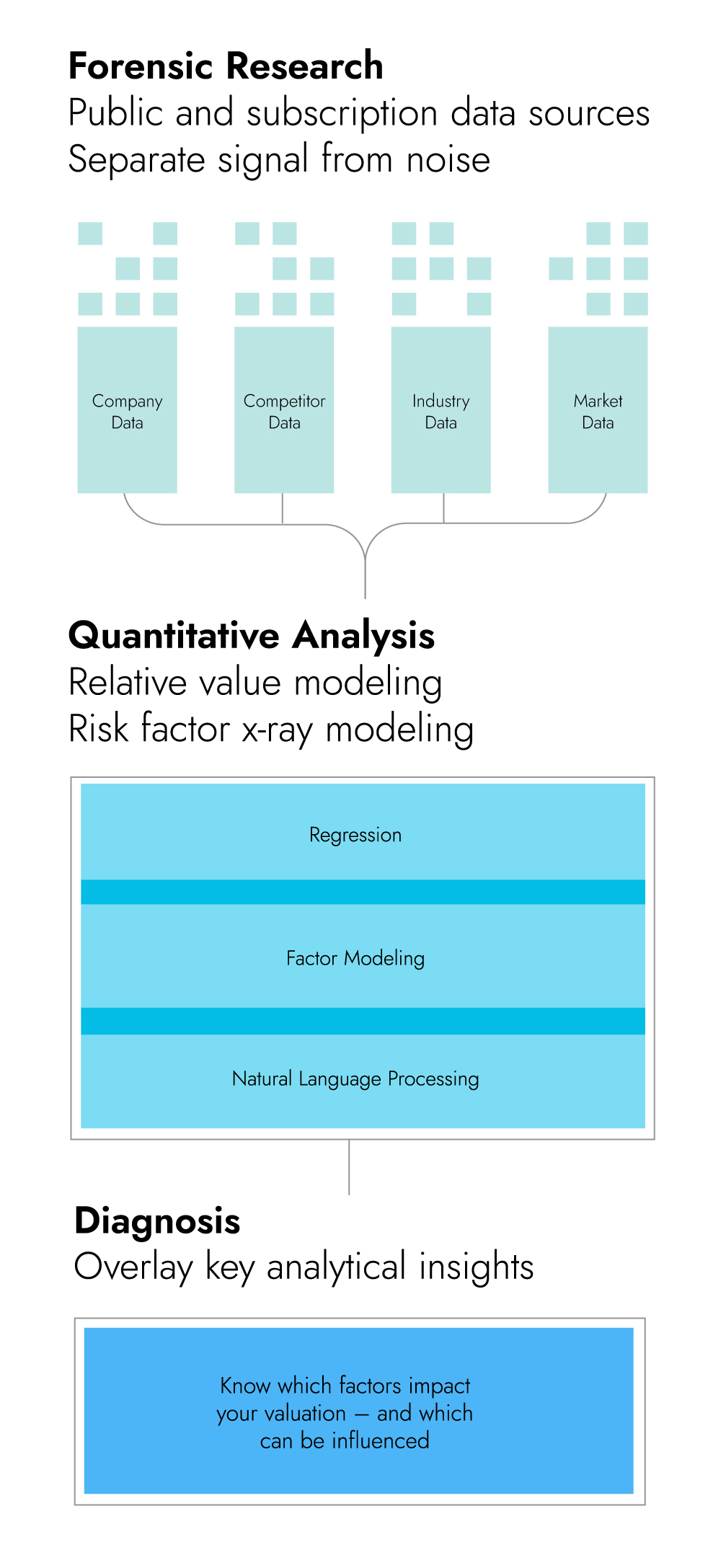 Valuation Gap analysis process