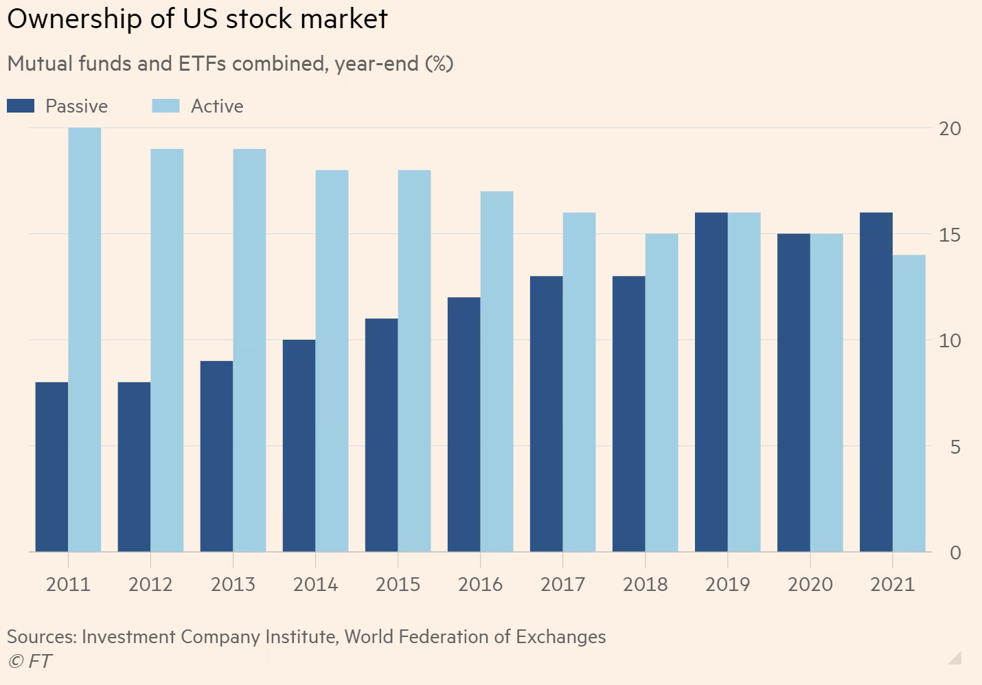 Chart showing the US stock market ownership.