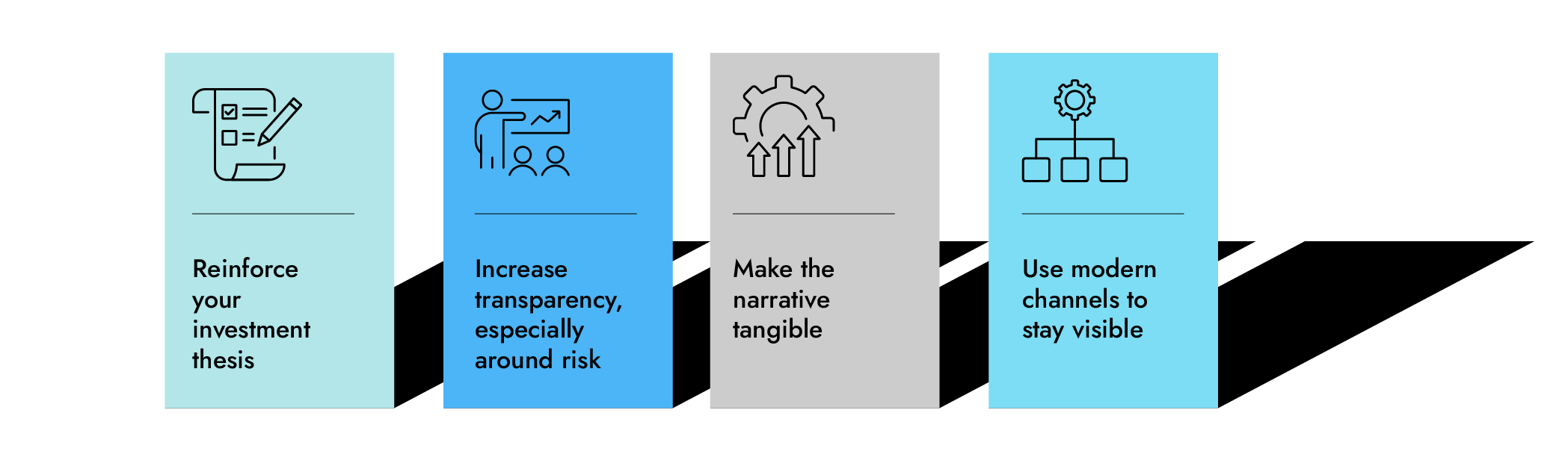 A four-part graphic illustrating key investor relations strategies. From left to right: An icon of a checklist and pencil with the text “Reinforce your investment thesis” on a light teal background. An icon of a presenter and audience with the text “Increase transparency, especially around risk” on a blue background. An icon of gears and upward arrows with the text “Make the narrative tangible” on a gray background. An icon of a hierarchical structure with the text “Use modern channels to stay visible” on a bright blue background.