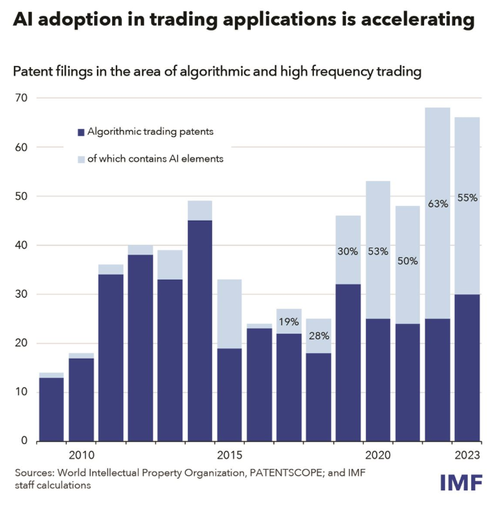 Bar chart titled “AI adoption in trading applications is accelerating,” showing annual patent filings in algorithmic and high-frequency trading from 2010 to 2023. Dark blue bars represent total algorithmic trading patents, and light blue segments show how many of those contain AI elements. From 2017 onward, the proportion of AI-related patents steadily increases, reaching 63% in 2022 and 55% in 2023. The chart highlights the growing role of AI in trading technologies. Data source: World Intellectual Property Organization, PATENTSCOPE, and IMF staff calculations.