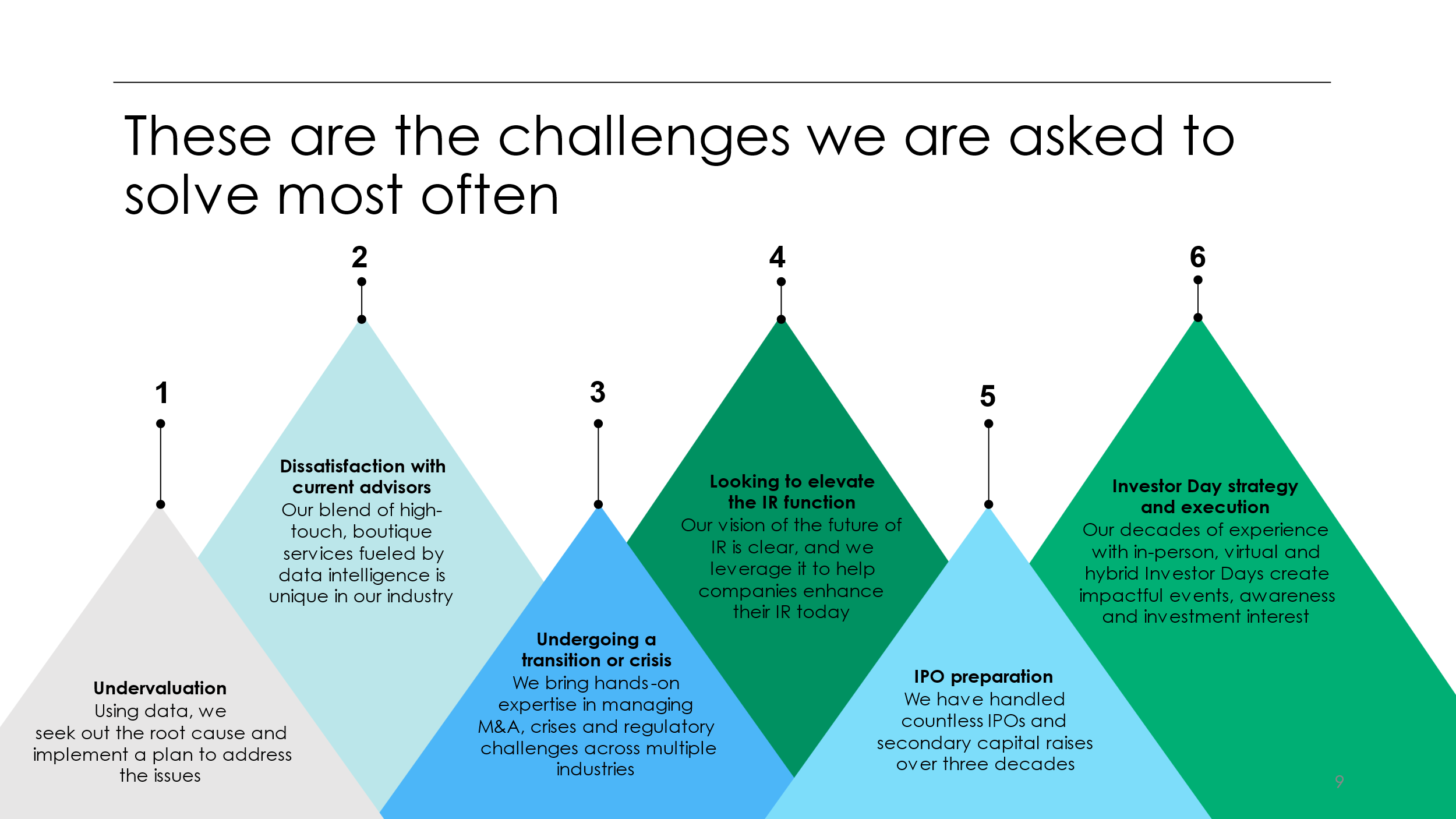 A graphic titled "These are the challenges we are asked to solve most often" showing six colored mountain-shaped peaks, each representing a common investor relations challenge. The peaks read, from left to right: undervaluation with a focus on using data to identify root causes and implement a plan, dissatisfaction with current advisors highlighting boutique services and data intelligence, undergoing a transition or crisis with expertise in M&A and regulatory issues, looking to elevate the IR function by helping companies modernize their investor relations approach, IPO preparation with experience in IPOs and capital raises, and investor day strategy and execution emphasizing experience in running impactful in-person, virtual, and hybrid events.