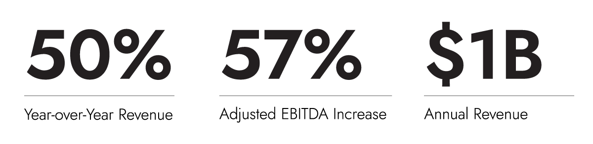 Image displaying three key performance statistics: 50% year-over-year revenue growth, 57% adjusted EBITDA increase, and $1 billion in annual revenue.
