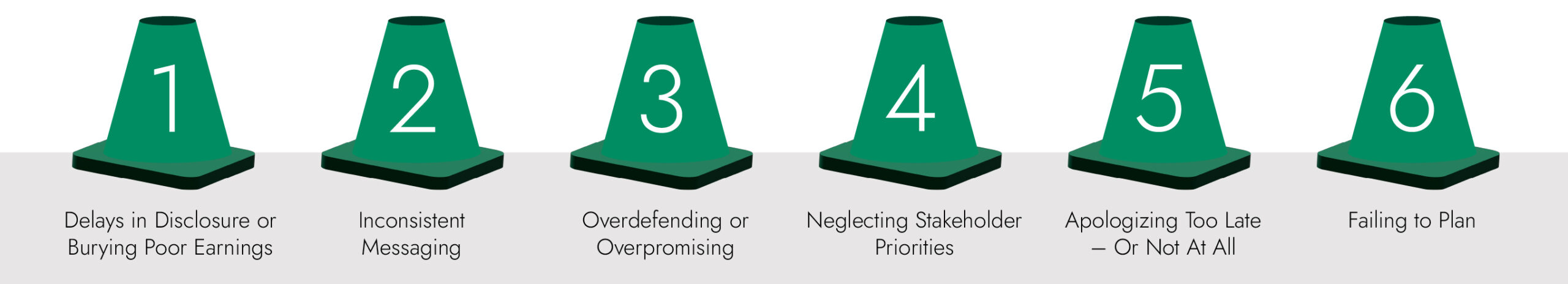 Graphic with 6 green cones representing the 6 most common mistakes. From left to right: Delays in disclosure or burying poor earnings, inconsistent messaging, overdefending or overpromising, neglecting stakeholder priorities, apologizing too late or not at all, and failing to plan.
