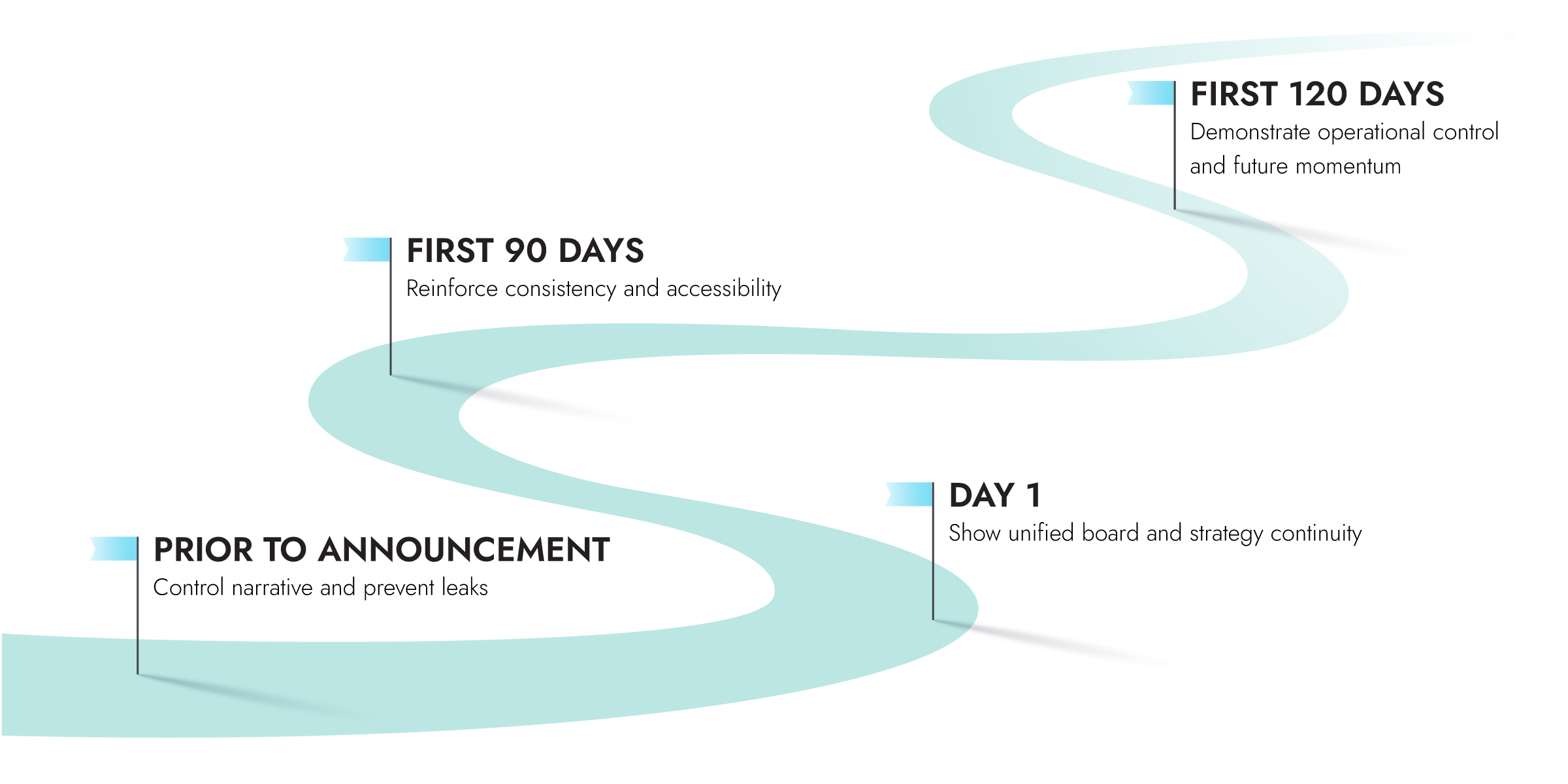 A winding teal pathway illustrating communication priorities during an executive transition. Labels mark four stages: Prior to Announcement with a focus on controlling the narrative, Day 1 with unified board and strategy continuity, First 90 Days reinforcing consistency and accessibility, and First 120 Days demonstrating operational control and future momentum.